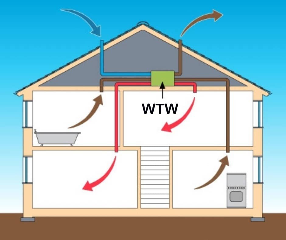 You are currently viewing Mechanische ventilatie voor nieuwe woningen – verse gefilterde lucht leveren