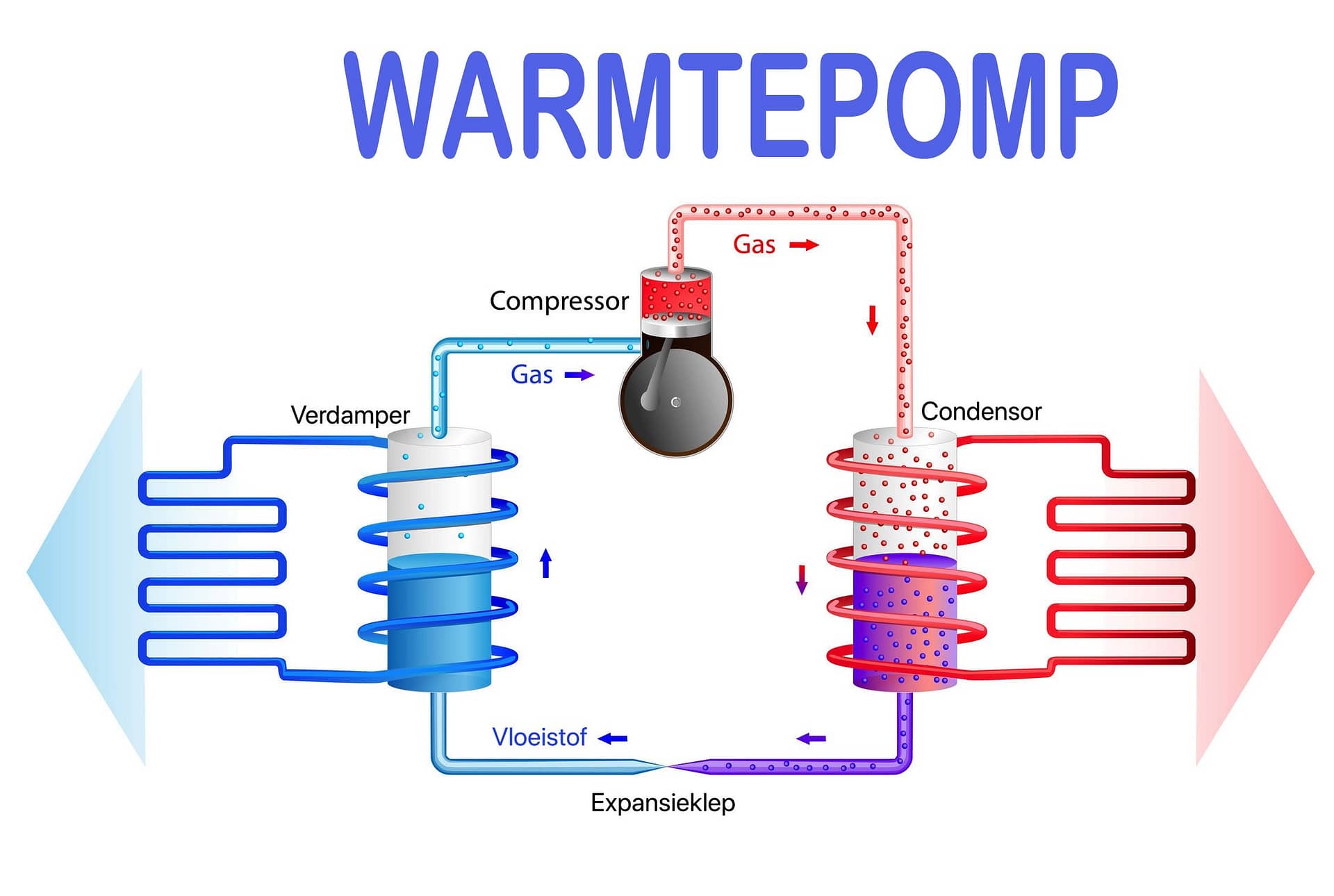 Read more about the article Warmtepomp hoe werkt het?